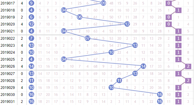 第2019032期凌虚子双色球蓝球012路分析：1路号码热开