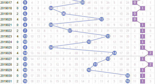 彩票之家双色球蓝球012路走势图