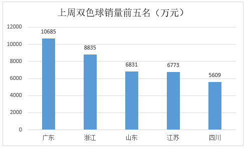 上周双色球中出头奖34注 奖池累积金额12.4亿元