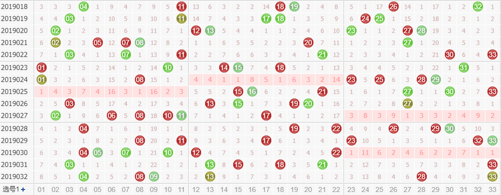 第2019033双色球专家死若夏花红球杀码分析：杀重复的号码28、33