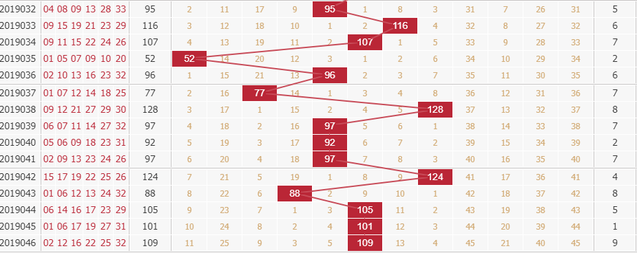 彩票之家双色球和值走势图