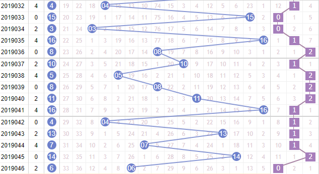第2019047期凌虚子双色球蓝球012路分析：看好0路号码