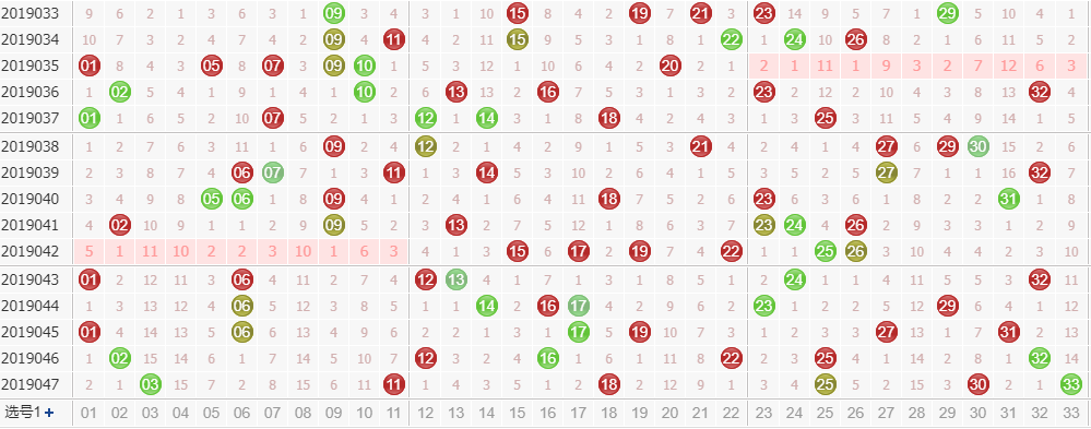 双色球第2019048期诸葛孔明今日红球分析：隔码补位