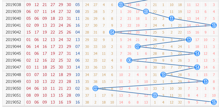 双色球第2019053期栋栋团队蓝球分析：留意大码