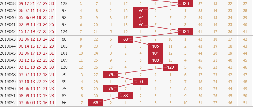 玉玲珑分析双色球第2019053期红球和值分析：奇数和值热开