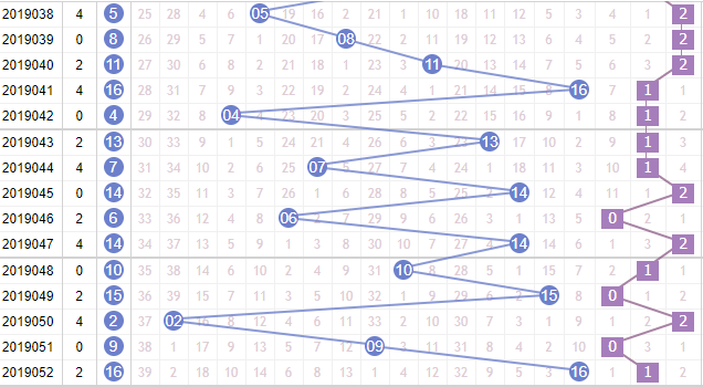第2019053期凌虚子双色球蓝球012路分析：看好0路号码