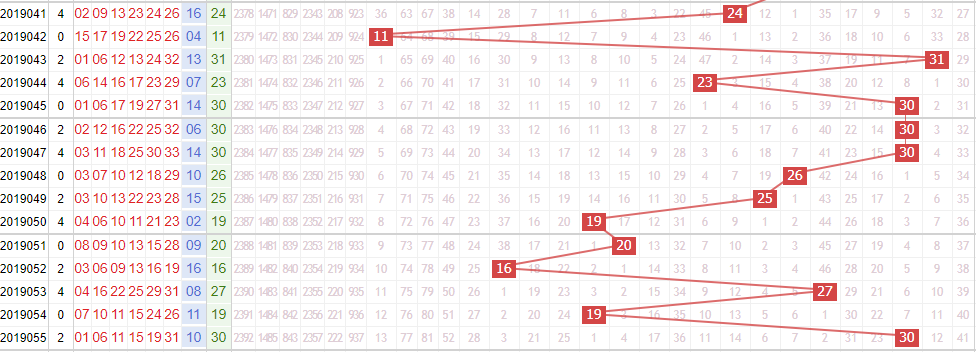 专家死若夏花双色球第2019056期红球分析跨度：小振幅变化