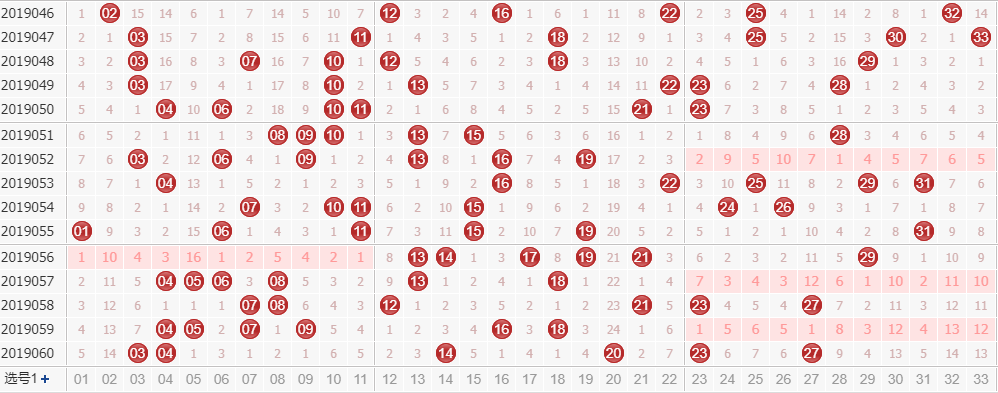 双色球第2019061期方向东综合分析：二区稳定出号