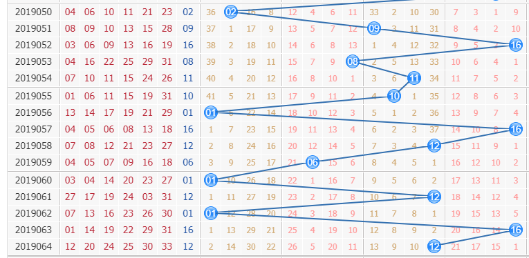 专家栋栋团队第2019065期双色球蓝球分析：尾号重点防偶