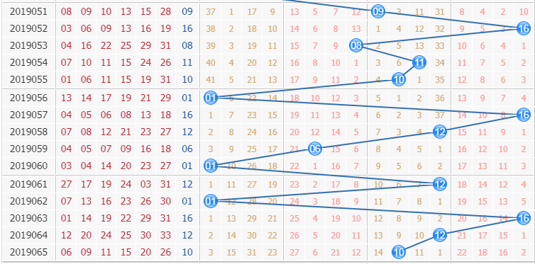 双色球第2019066期栋栋团队蓝球分析：小区间数值反弹