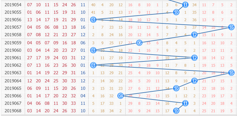 专家栋栋团队第2019069期双色球蓝球分析：防冷码出球