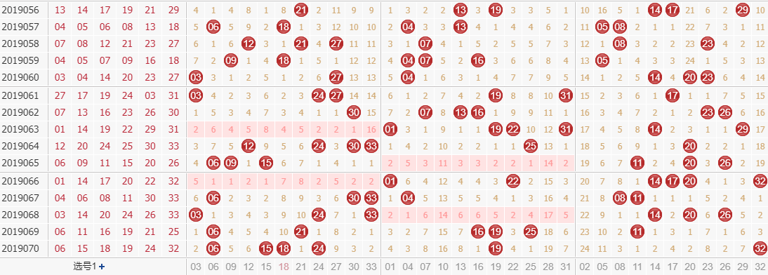 专家田广双色球第2019071期独家预测分析：0路号码热开