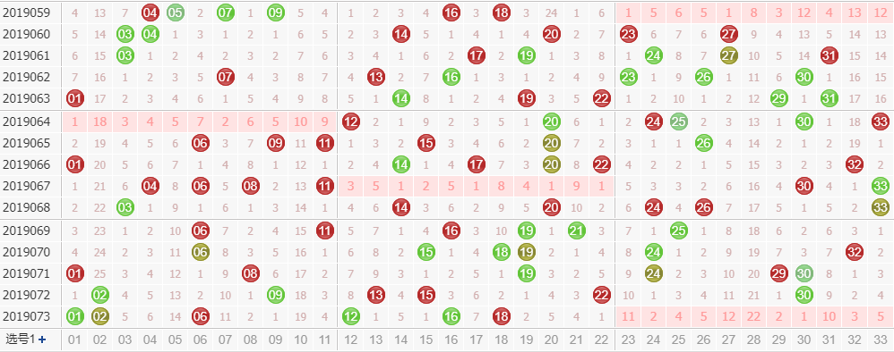 第2019074期诸葛孔明今日双色球红球分析：凤尾三区回补