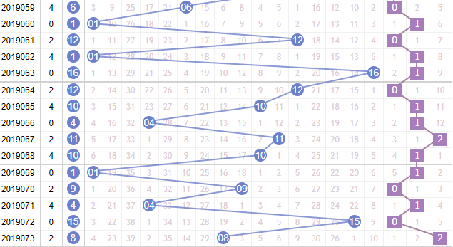 第2019074期凌虚子双色球蓝球012路分析：1路号码欲出号
