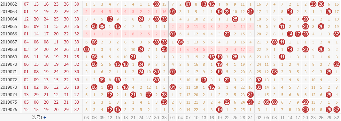 专家田广双色球第2019077期独家预测分析：2路号码强势出号