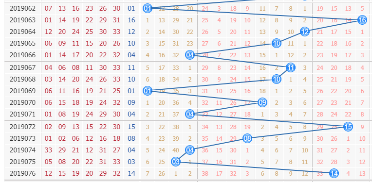 专家栋栋团队第2019077期双色球蓝球分析：看合数值表现