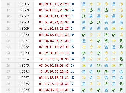 专家诸葛孔明双色球第2019080期红球分析：看热码占位