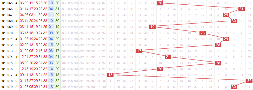 专家死若夏花双色球第2019080期红球分析跨度：取值范围17—24