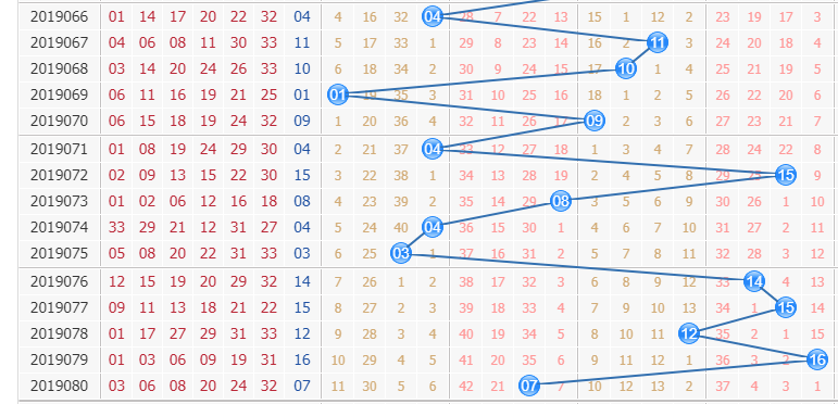 专家栋栋团队第2019081期双色球蓝球分析：偶数占位