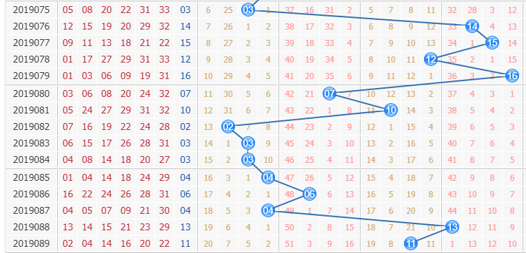 双色球第2019090期栋栋团队蓝球分析:防质数蓝球
