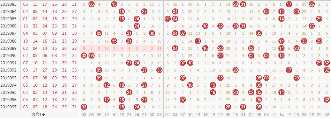 专家田广双色球第2019098期独家预测分析：2路号码增强开出