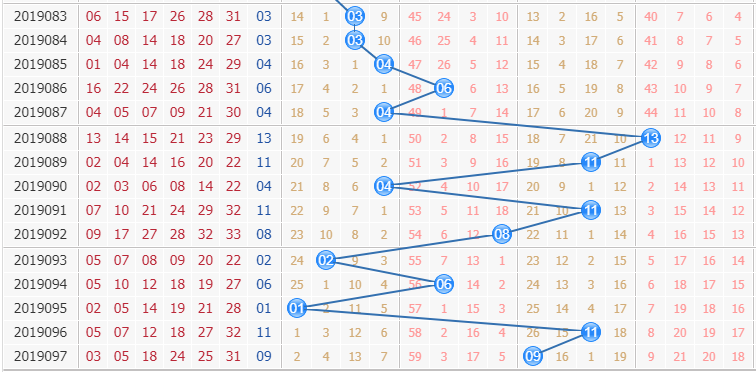 双色球第2019098期栋栋团队蓝球分析：振幅走小