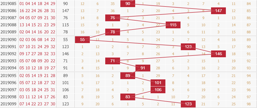 玉玲珑分析双色球第2019100期红球和值分析：看好偶数和值