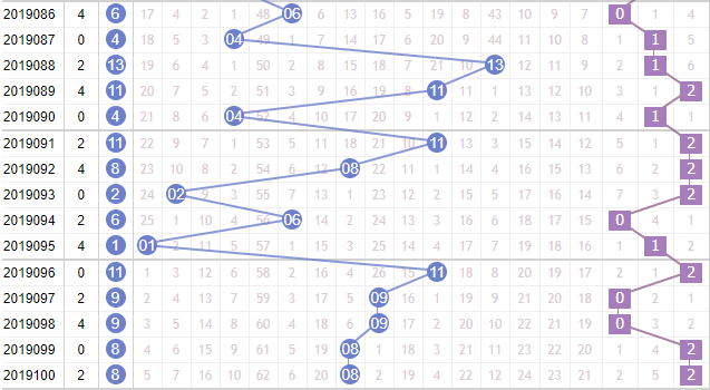 第2019101期凌虚子双色球蓝球012路分析：2路号码连开
