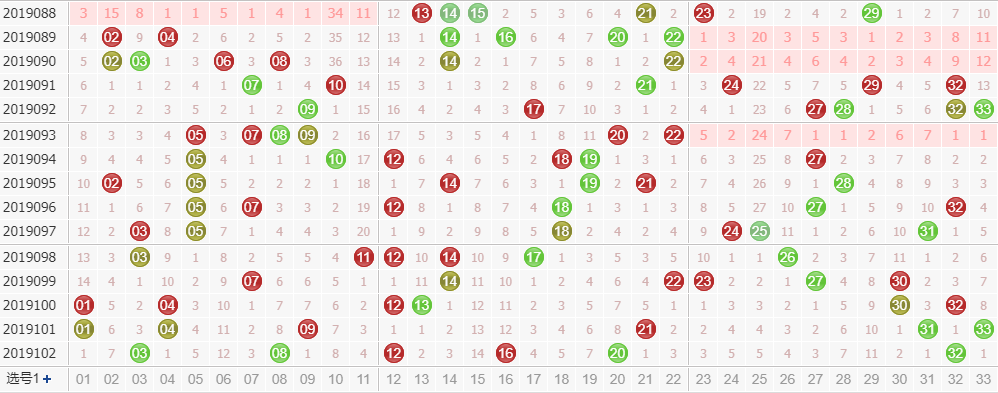 双色球第2019103期方向东综合分析：一区出号稳定