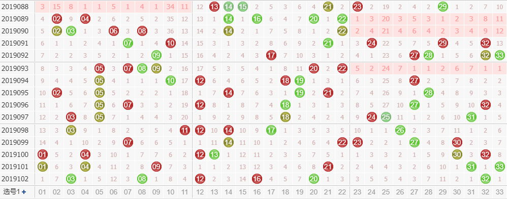 诸葛孔明黄金点位预测双色球红球第2019103期：凤尾码回升