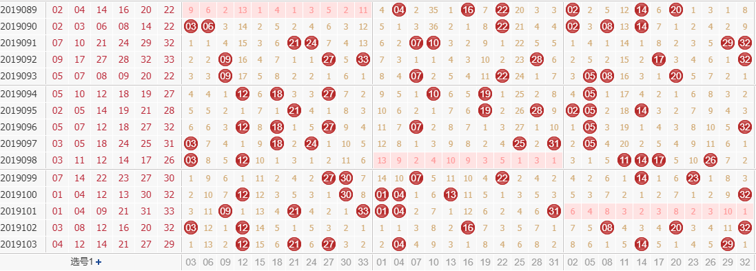 专家田广双色球第2019104期独家预测分析：1路号码增强