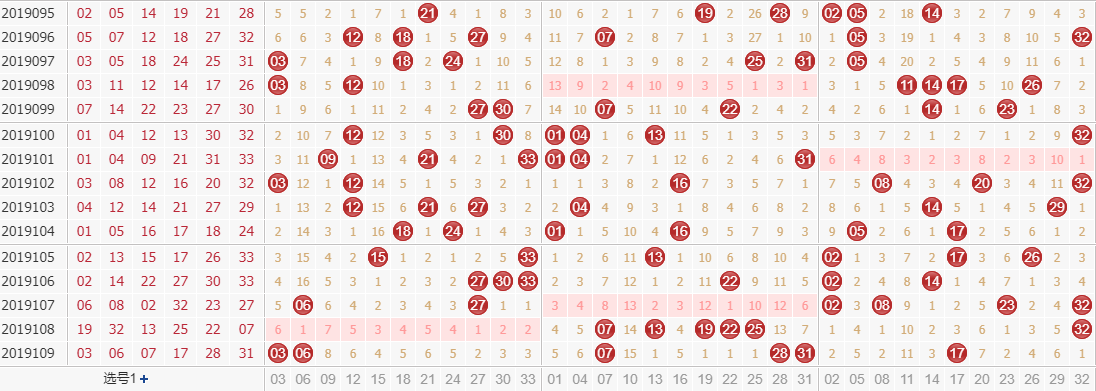 专家田广双色球第2019110期独家预测分析：1路号码多开