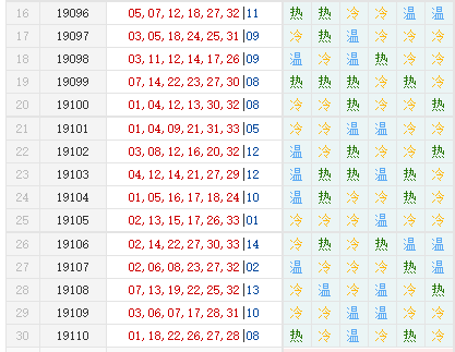 专家诸葛孔明双色球第2019111期红球分析：冷号升温