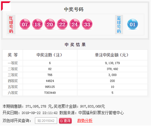 双色球111期：头奖6注913万 奖池9.07亿
