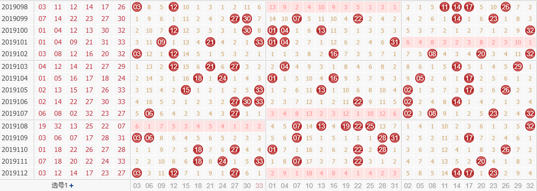 专家田广双色球第2019113期独家预测分析：2路号码减弱开出