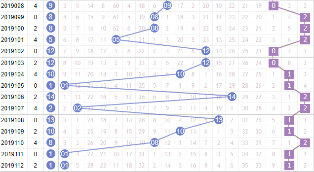 第2019113期凌虚子双色球蓝球012路分析：看好2路号码