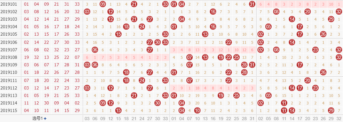 专家田广双色球第2019116期独家预测分析：0路号码升温出号