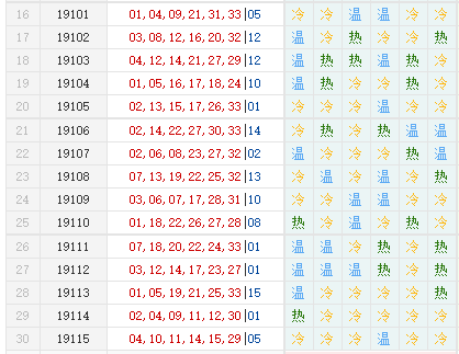 专家诸葛孔明双色球第2019116期红球分析：温码突袭