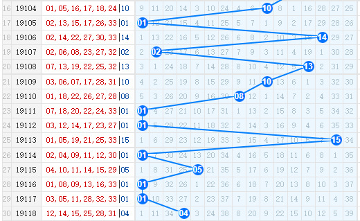 双色球第2019119期栋栋团队蓝球分析：第二区上奖减弱