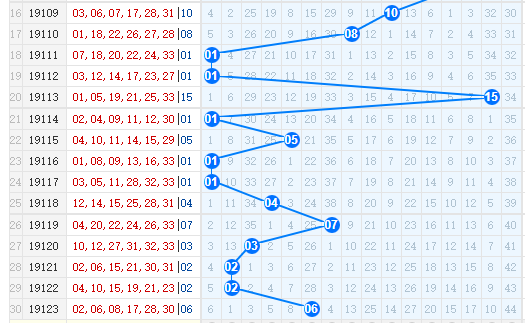 双色球第2019124期栋栋团队蓝球分析：第二区上奖走势回升