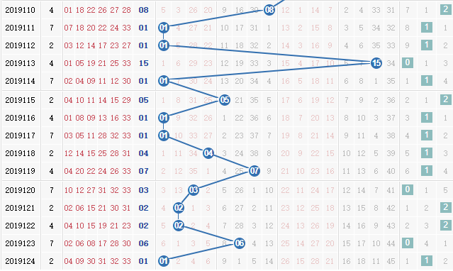第2019125期凌虚子双色球蓝球012路分析：看好1路号码
