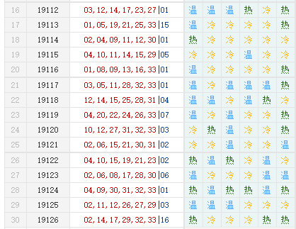 专家诸葛孔明双色球第2019127期红球分析：热号出击