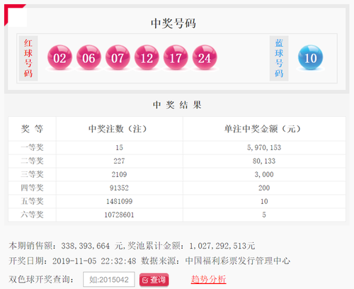 双色球127期：头奖15注597万 奖池10.27亿