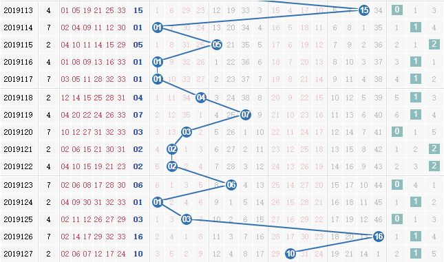 第2019128期凌虚子双色球蓝球012路分析：看好1路号码