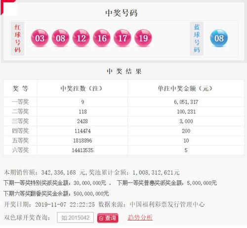 双色球128期：头奖9注605万 奖池10.08亿