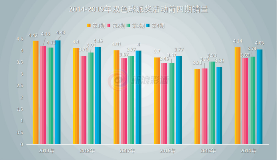 2014-2019年双色球派奖活动前四期销量