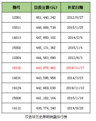 双色球派奖前四期销量均破4亿元！