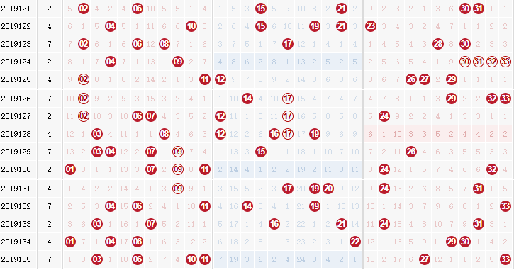 彩票之家双色球红球走势图