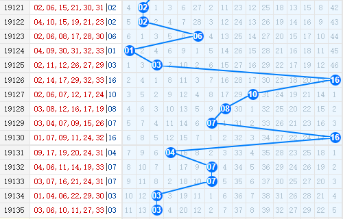 双色球第2019136期栋栋团队蓝球分析：小数走热