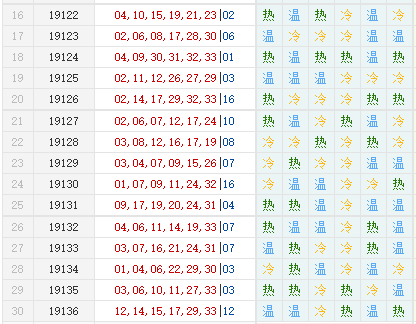 专家诸葛孔明双色球第2019137期红球分析：热号走高